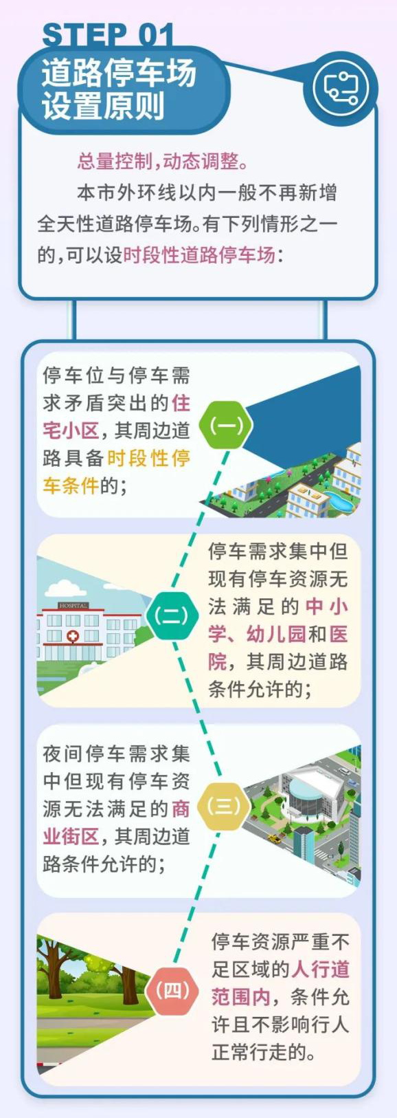 为强化城市道路停车场管理，《上海市道路停车场管理规定》启动
