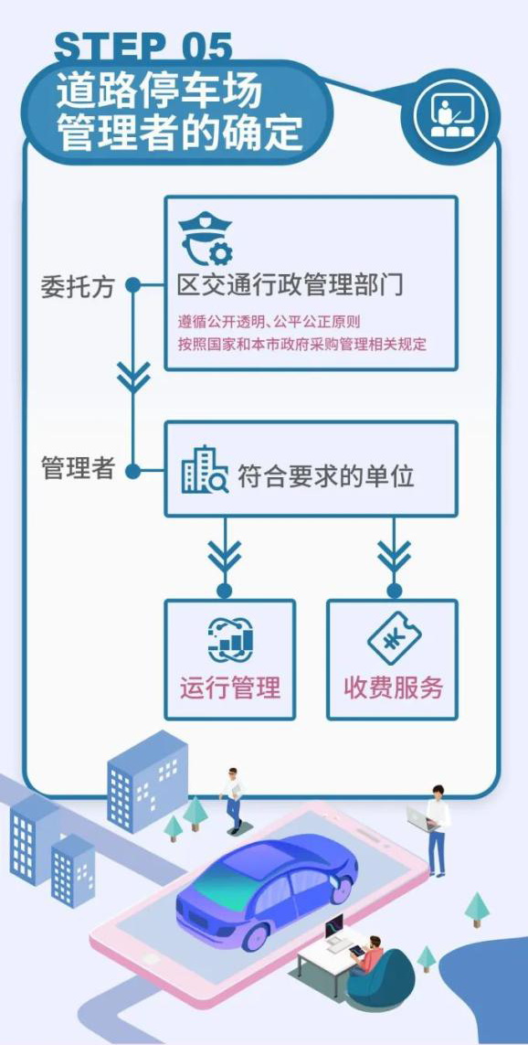 为强化城市道路停车场管理，《上海市道路停车场管理规定》启动