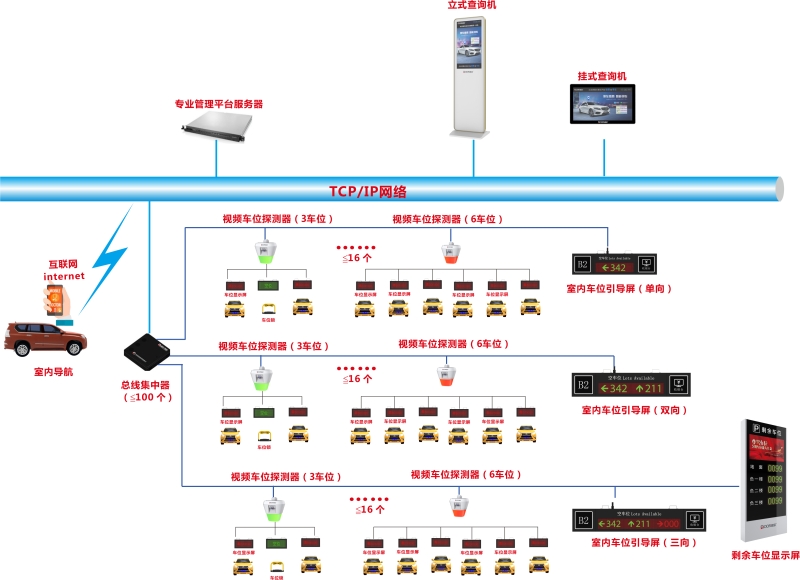 道尔智控室内车位引导屏 三向DR.PJ.SP.8007（停车场车位引导系统、设备）