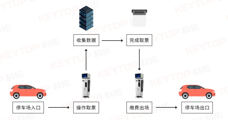 停车场入口自助取票机的工作原理，停车自助取票终端原理简介