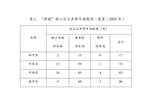 天津市发布停车设施专项规划 新增2.25万个公共停车位