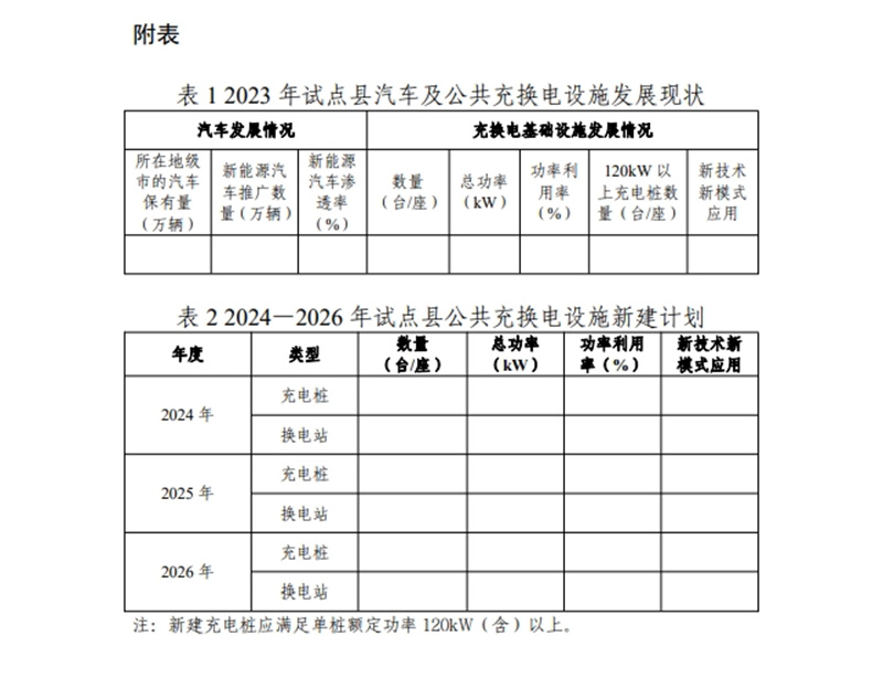 关于开展县域充换电设施补短板试点工作：促进农村新能源汽车发展