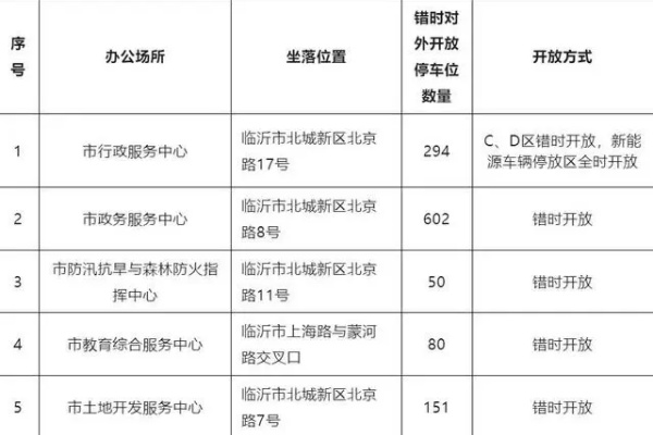 临沂市兰山区柳青街道携手机关事业单位，实现停车资源共享，为民解忧