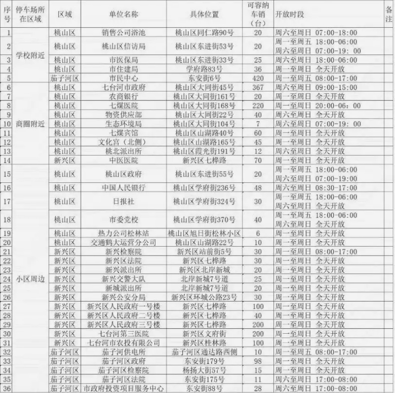 七台河试水错时共享停车模式，盘活公共资源缓解民生难题