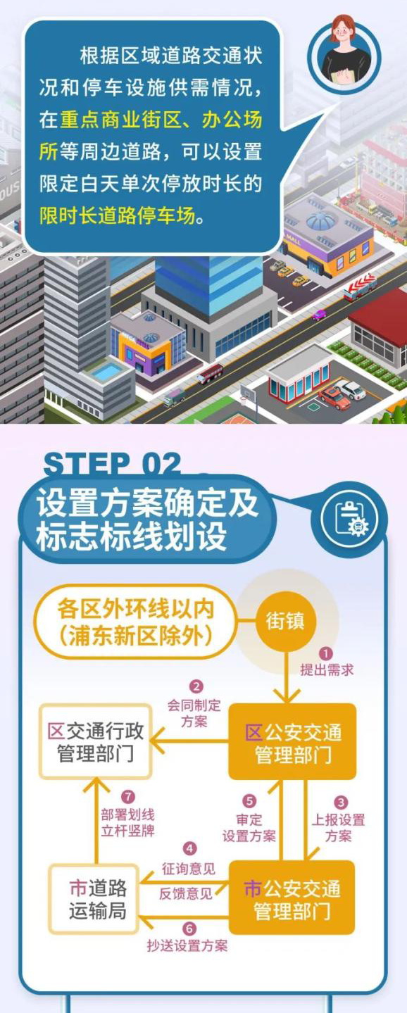 为强化城市道路停车场管理，《上海市道路停车场管理规定》启动