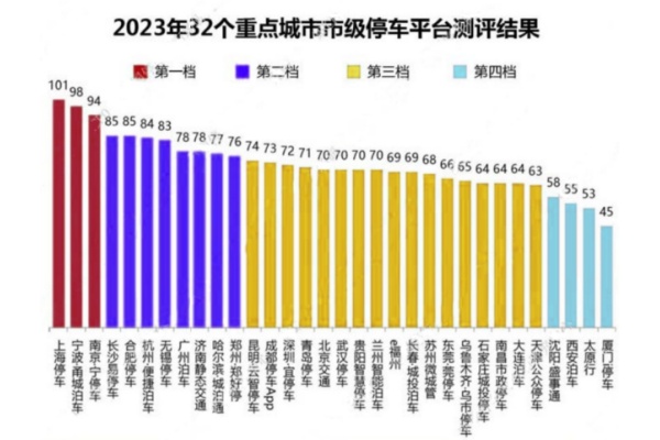 32个重点城市测评揭示中国城市停车平台发展现状与未来前景