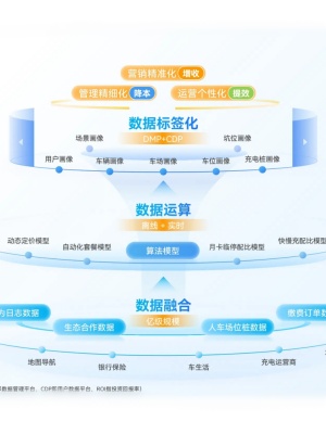 捷顺数字停车运营增收方案（停车场充电收费托管解决方案）