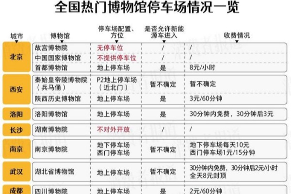揭秘博物馆停车场攻略：五大场馆尊享免费停车特权