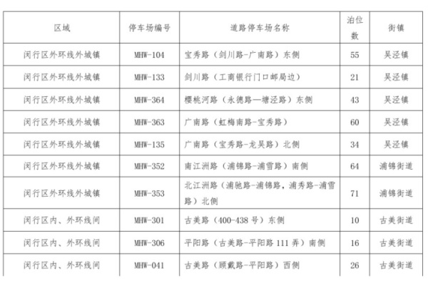 闵行区36处道路停车场智慧收费：科技赋能停车新体验