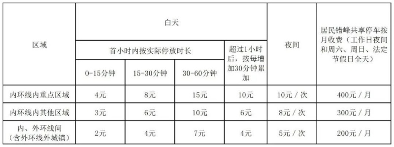 上海徐汇新增17处智慧停车场；张家界元宵交通管制及停车安排