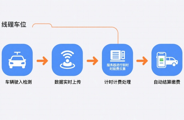 路边地磁停车系统（道路内侧停车位收费管理系统）