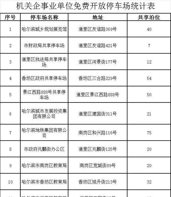 哈尔滨千余个共享停车泊位“上线”，错时免费停车于8月份实行