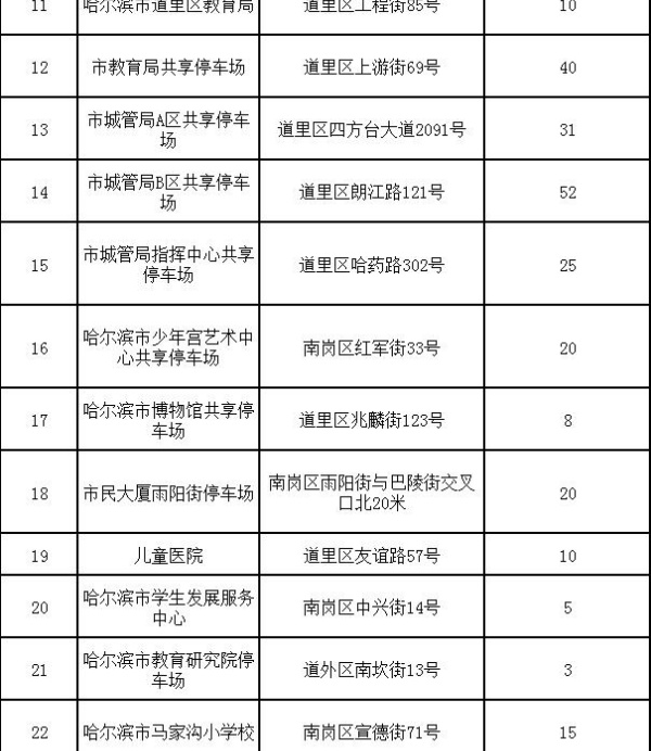 哈尔滨千余个共享停车泊位“上线”，错时免费停车于8月份实行