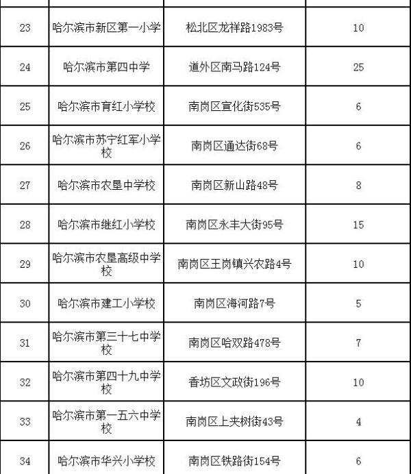 哈尔滨千余个共享停车泊位“上线”，错时免费停车于8月份实行