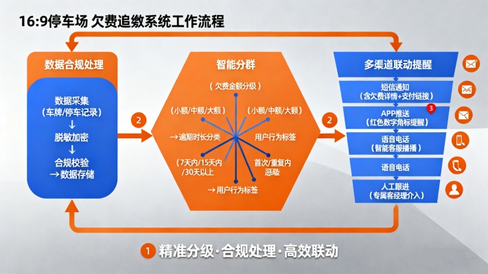 停车场欠费追缴系统:破解120亿欠费黑洞的实操指南 停车场欠费追缴系统:破解120亿欠费黑洞的实操指南