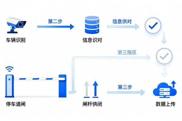 停车场道闸控制系统（车库道闸收费管理设备/软件/平台）