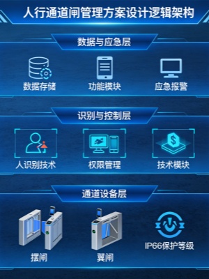 人行通道闸管理方案（人脸识别门禁闸机管理系统解决方案）