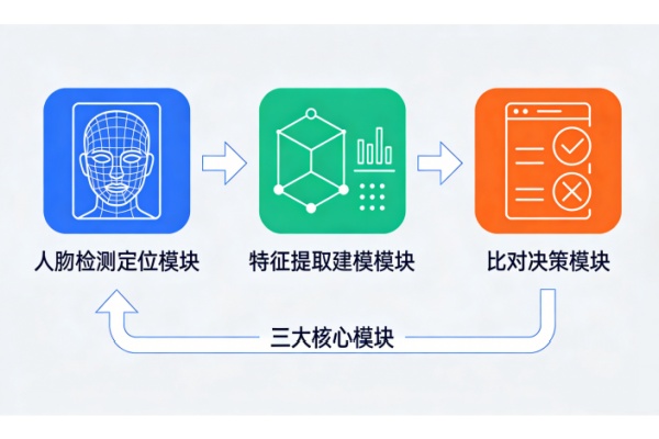 刷脸门禁系统工作原理：从识别到开门的完整技术拆解
