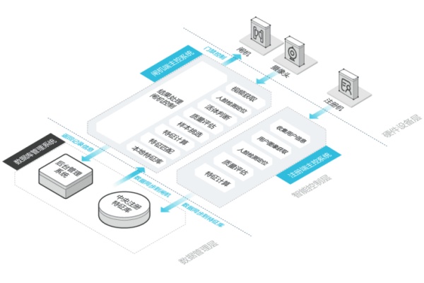 人脸识别闸机解决方案（面部识别门禁系统、摆闸/翼闸/三辊闸设备方案）