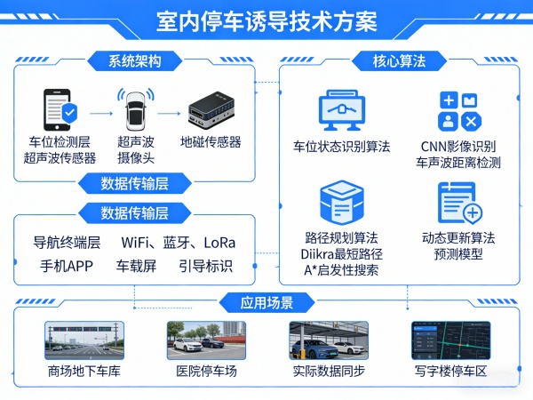 室内停车诱导技术方案:从原理到落地的完整实施路径 室内停车诱导技术方案:从原理到落地的完整实施路径