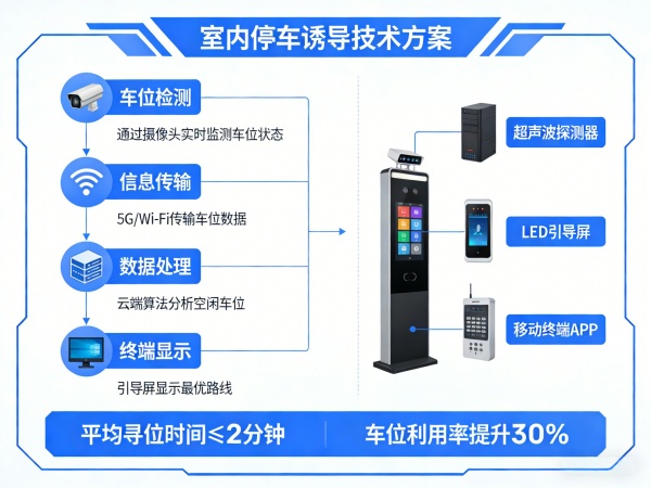 室内停车诱导技术方案:从原理到落地的完整实施路径 室内停车诱导技术方案:从原理到落地的完整实施路径