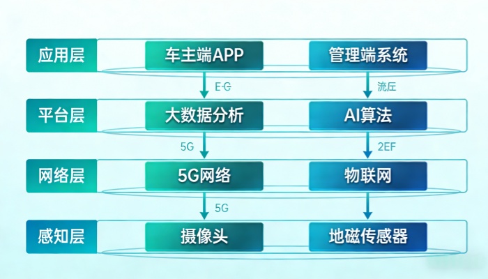 智慧停车云平台架构设计要点：从数据孤岛到城市级互联的技术跃迁