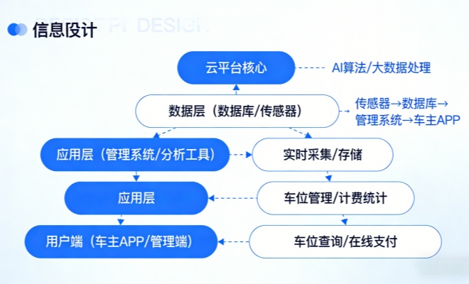 智慧停车云平台架构设计要点：从数据孤岛到城市级互联的技术跃迁